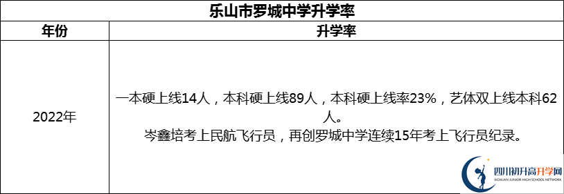 2024年樂(lè)山市羅城中學(xué)升學(xué)率怎么樣？