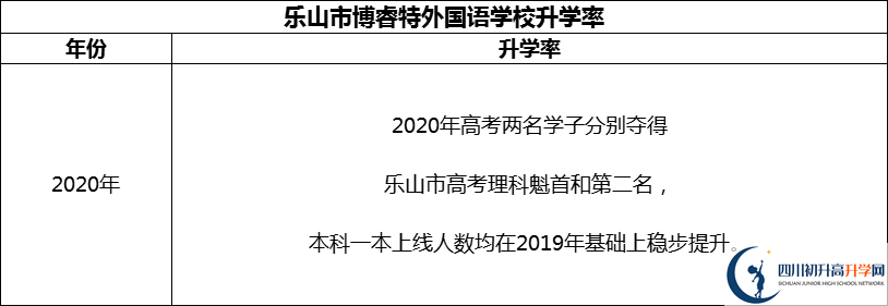 2024年樂山市博睿特外國語學(xué)校升學(xué)率怎么樣？