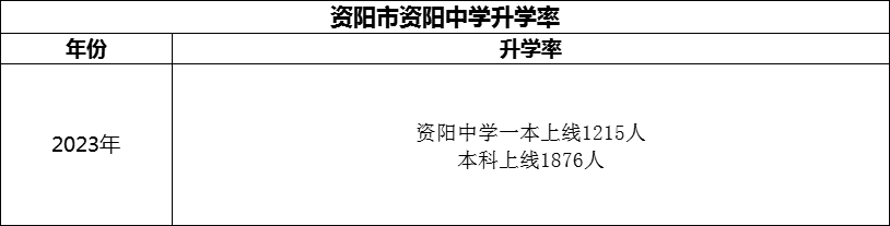 2024年資陽市資陽中學(xué)升學(xué)率怎么樣？