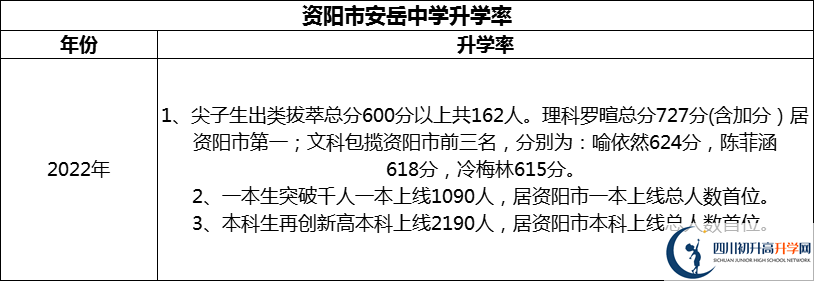 2024年資陽市安岳中學(xué)升學(xué)率怎么樣？