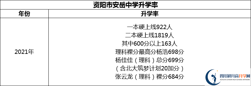 2024年資陽市安岳中學(xué)升學(xué)率怎么樣？