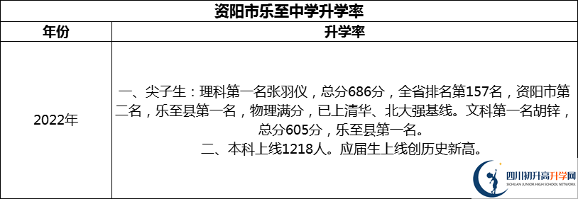 2024年資陽市樂至中學(xué)升學(xué)率怎么樣？