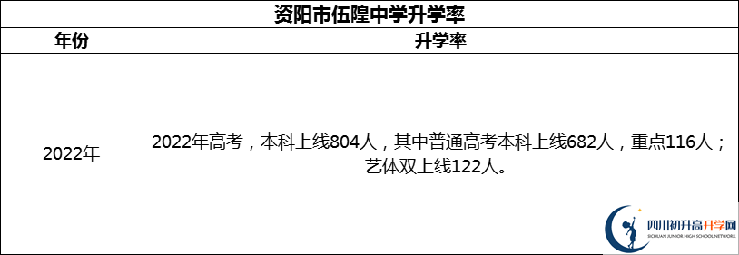 2024年資陽(yáng)市伍隍中學(xué)升學(xué)率怎么樣？