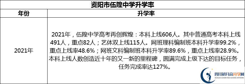 2024年資陽(yáng)市伍隍中學(xué)升學(xué)率怎么樣？