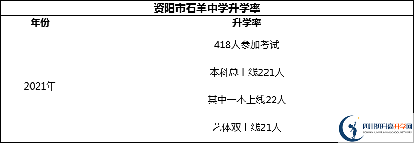 2024年資陽市石羊中學(xué)升學(xué)率怎么樣？