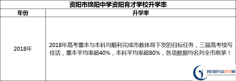 2024年資陽(yáng)市綿陽(yáng)中學(xué)資陽(yáng)育才學(xué)校升學(xué)率怎么樣？