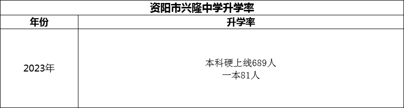 2024年資陽市興隆中學(xué)升學(xué)率怎么樣？