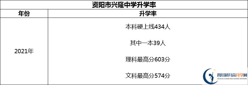 2024年資陽市興隆中學(xué)升學(xué)率怎么樣？