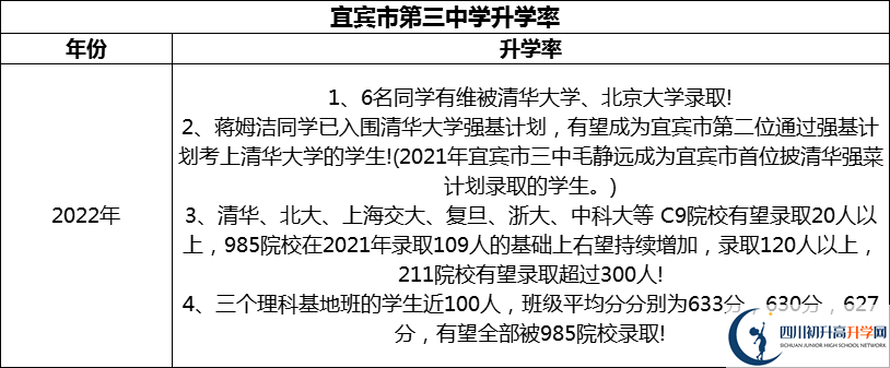 2024年宜賓市第三中學(xué)升學(xué)率怎么樣？