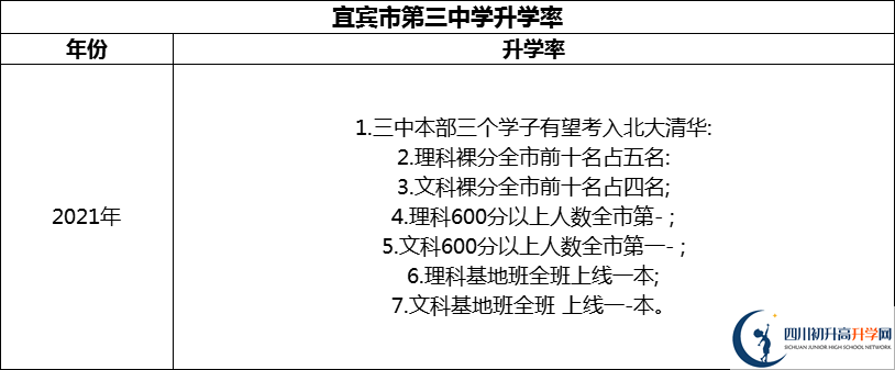 2024年宜賓市第三中學(xué)升學(xué)率怎么樣？