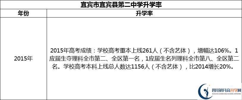 2024年宜賓市宜賓縣第二中學升學率怎么樣？