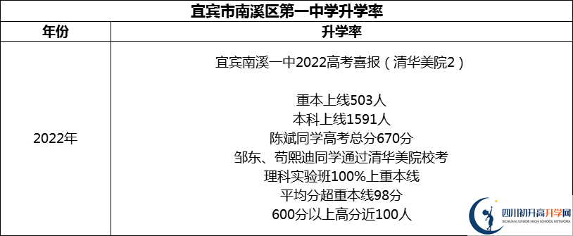 2024年宜賓市南溪區(qū)第一中學升學率怎么樣？