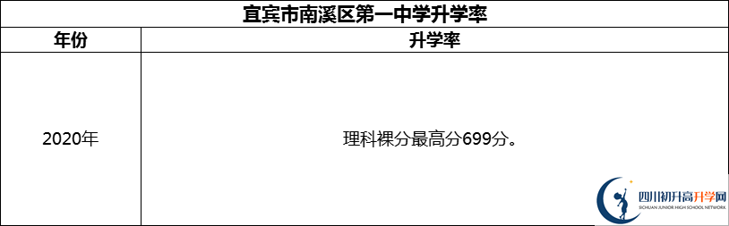 2024年宜賓市南溪區(qū)第一中學升學率怎么樣？