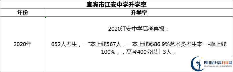 2024年宜賓市江安中學(xué)升學(xué)率怎么樣？