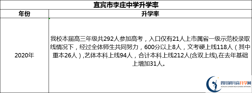 2024年宜賓市李莊中學(xué)升學(xué)率怎么樣？