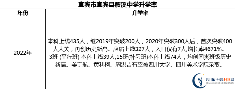 2024年宜賓市宜賓縣蕨溪中學(xué)升學(xué)率怎么樣？