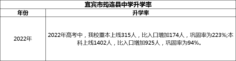 2024年宜賓市筠連縣中學升學率怎么樣？