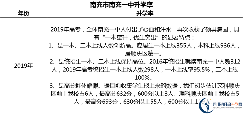 2024年南充市南充一中升學率怎么樣？