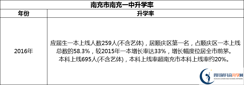 2024年南充市南充一中升學率怎么樣？