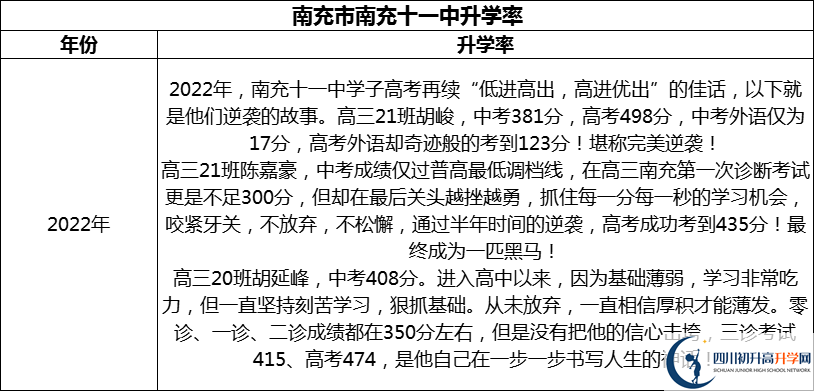 2024年南充市南充十一中升學(xué)率怎么樣？