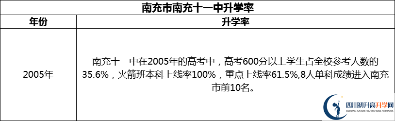 2024年南充市南充十一中升學(xué)率怎么樣？