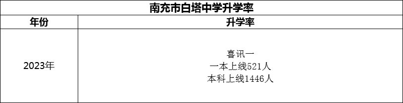 2024年南充市白塔中學(xué)升學(xué)率怎么樣？