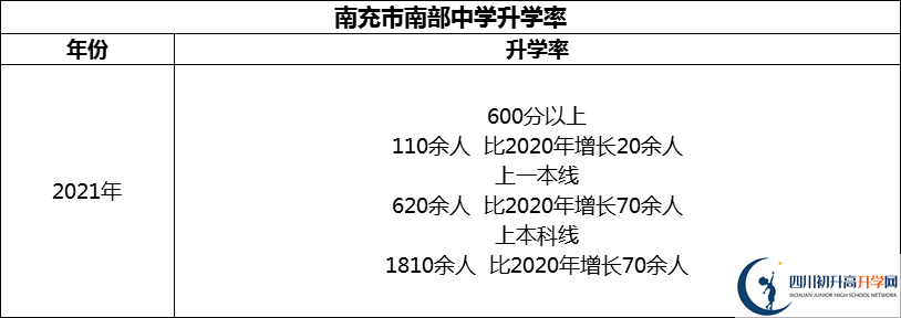 2024年南充市南部中學(xué)升學(xué)率怎么樣？