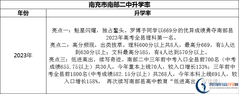 2024年南充市南部二中升學(xué)率怎么樣？