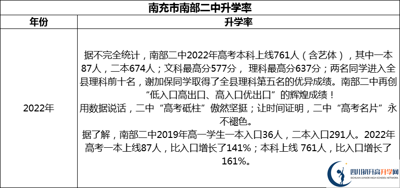 2024年南充市南部二中升學(xué)率怎么樣？