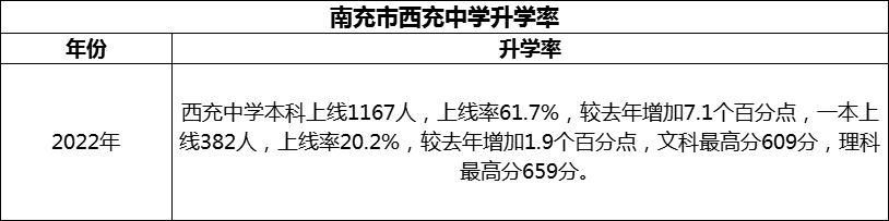 2024年南充市西充中學(xué)升學(xué)率怎么樣？