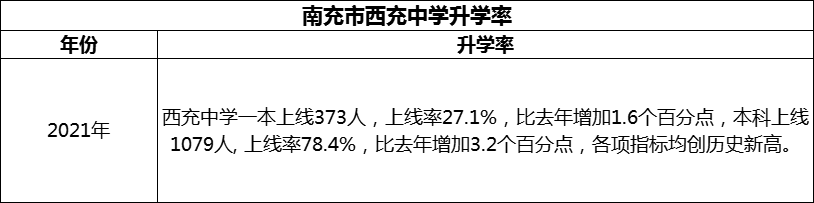 2024年南充市西充中學(xué)升學(xué)率怎么樣？