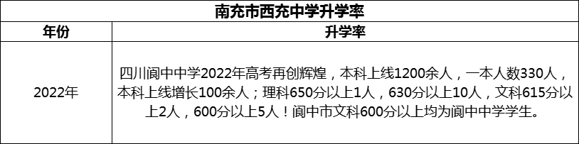 2024年南充市閬中中學(xué)升學(xué)率怎么樣？