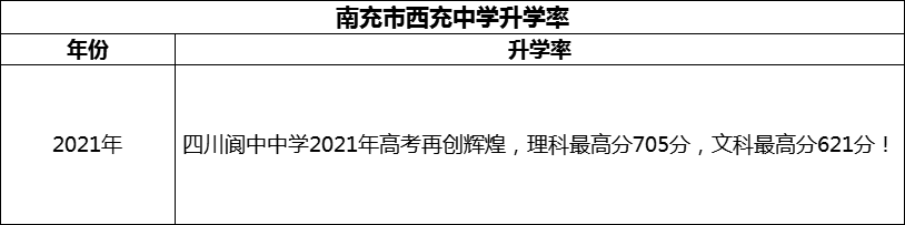 2024年南充市閬中中學(xué)升學(xué)率怎么樣？