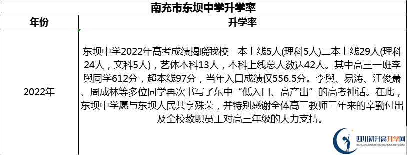 2024年南充市東壩中學(xué)升學(xué)率怎么樣？