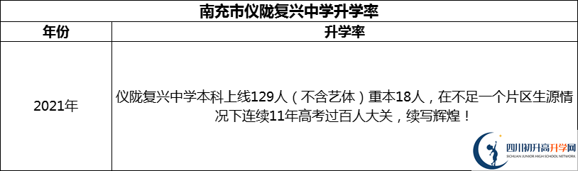 2024年南充市儀隴復(fù)興中學升學率怎么樣？