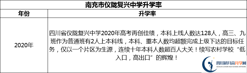 2024年南充市儀隴復(fù)興中學升學率怎么樣？