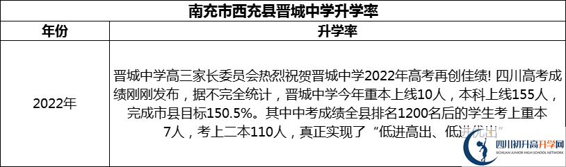 2024年南充市西充縣晉城中學(xué)升學(xué)率怎么樣？