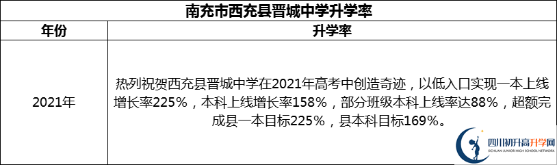 2024年南充市西充縣晉城中學(xué)升學(xué)率怎么樣？