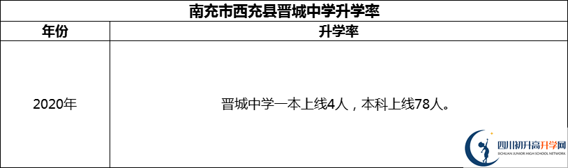 2024年南充市西充縣晉城中學(xué)升學(xué)率怎么樣？