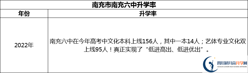 2024年南充市南充六中升學(xué)率怎么樣？