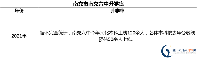 2024年南充市南充六中升學(xué)率怎么樣？