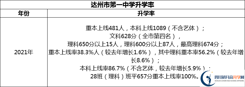 2024年達(dá)州市第一中學(xué)升學(xué)率怎么樣？