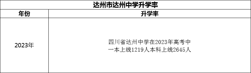 2024年達(dá)州市達(dá)州中學(xué)升學(xué)率怎么樣？