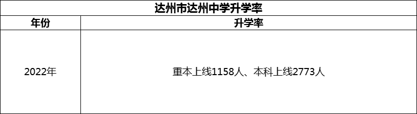 2024年達(dá)州市達(dá)州中學(xué)升學(xué)率怎么樣？