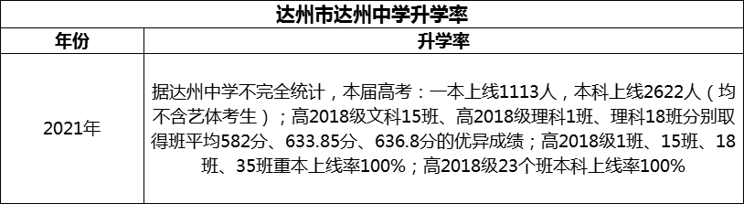 2024年達(dá)州市達(dá)州中學(xué)升學(xué)率怎么樣？