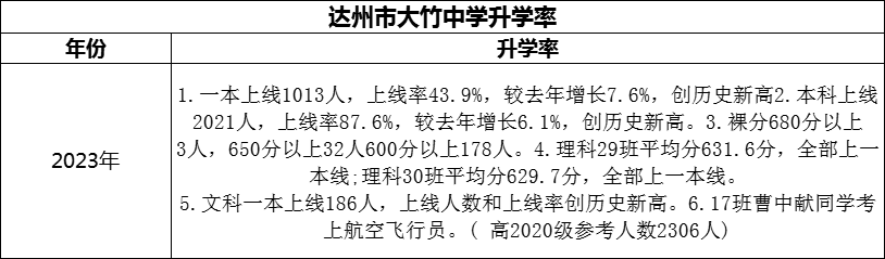 2024年達(dá)州市大竹中學(xué)升學(xué)率怎么樣？