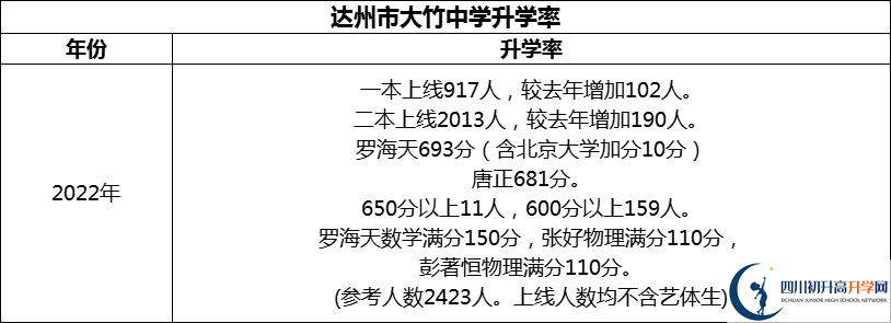 2024年達(dá)州市大竹中學(xué)升學(xué)率怎么樣？