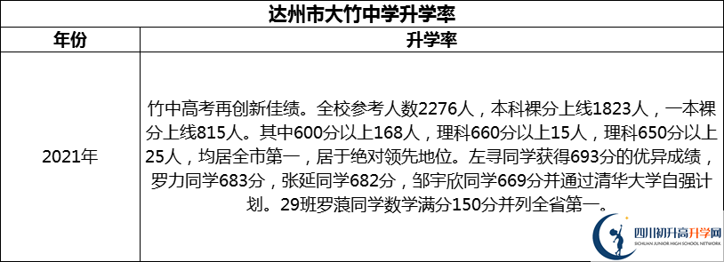 2024年達(dá)州市大竹中學(xué)升學(xué)率怎么樣？