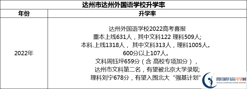 2024年達(dá)州市達(dá)州外國語學(xué)校升學(xué)率怎么樣？