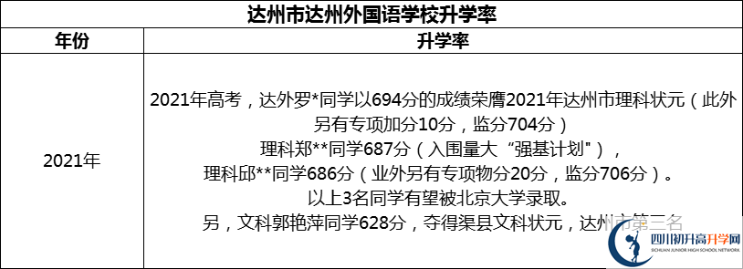 2024年達(dá)州市達(dá)州外國語學(xué)校升學(xué)率怎么樣？